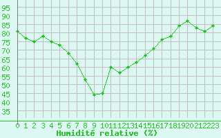 Courbe de l'humidit relative pour Parnu