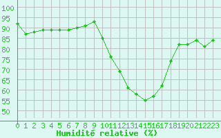 Courbe de l'humidit relative pour Orly (91)