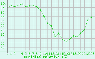 Courbe de l'humidit relative pour Pertuis - Grand Cros (84)