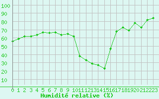 Courbe de l'humidit relative pour Brianon (05)
