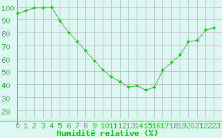 Courbe de l'humidit relative pour Milhostov