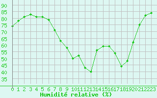 Courbe de l'humidit relative pour Sigenza