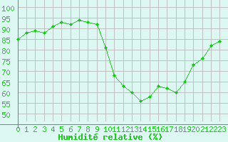 Courbe de l'humidit relative pour Abbeville (80)
