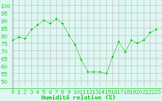 Courbe de l'humidit relative pour Manlleu (Esp)