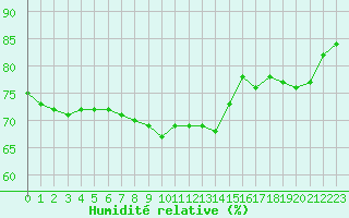 Courbe de l'humidit relative pour Twenthe (PB)