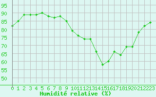 Courbe de l'humidit relative pour Neuchatel (Sw)