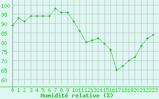 Courbe de l'humidit relative pour Bouligny (55)