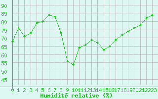 Courbe de l'humidit relative pour Toulon (83)