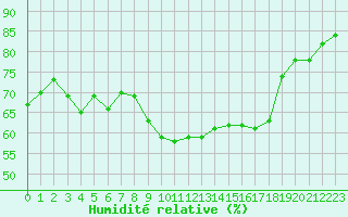 Courbe de l'humidit relative pour Ile du Levant (83)