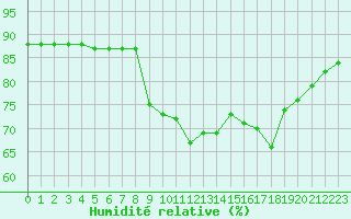 Courbe de l'humidit relative pour Hohrod (68)