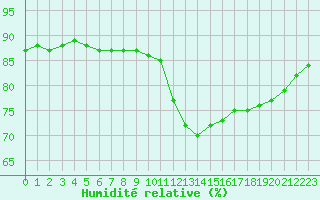 Courbe de l'humidit relative pour Bellengreville (14)