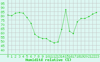 Courbe de l'humidit relative pour Rimnicu Vilcea