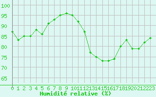 Courbe de l'humidit relative pour Cernay-la-Ville (78)