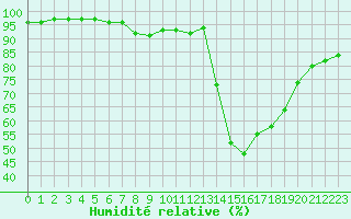 Courbe de l'humidit relative pour Vichy (03)