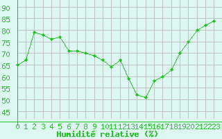 Courbe de l'humidit relative pour Oehringen
