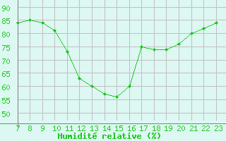 Courbe de l'humidit relative pour Colmar-Ouest (68)