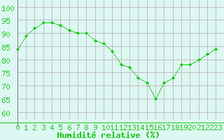 Courbe de l'humidit relative pour Donna Nook