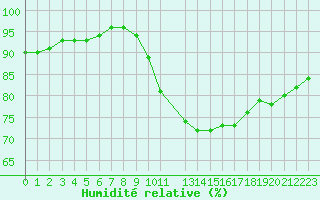 Courbe de l'humidit relative pour Potes / Torre del Infantado (Esp)