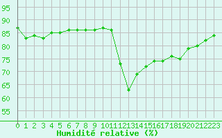 Courbe de l'humidit relative pour Biclesu