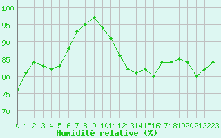 Courbe de l'humidit relative pour Gand (Be)
