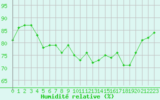 Courbe de l'humidit relative pour Gardelegen