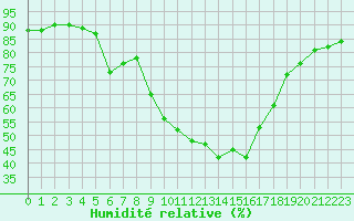 Courbe de l'humidit relative pour Schaerding