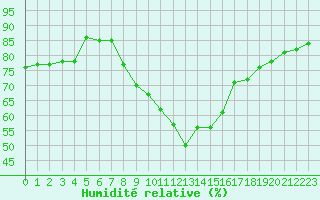 Courbe de l'humidit relative pour Novi Sad Rimski Sancevi