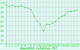 Courbe de l'humidit relative pour Zermatt