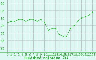 Courbe de l'humidit relative pour Sainte-Menehould (51)