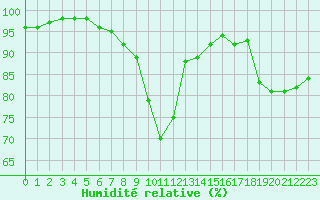 Courbe de l'humidit relative pour Quimper (29)