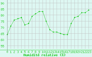 Courbe de l'humidit relative pour Sgur-le-Chteau (19)