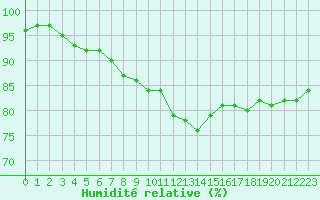 Courbe de l'humidit relative pour Constance (All)