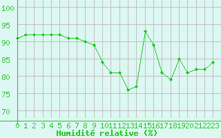 Courbe de l'humidit relative pour Bordeaux (33)