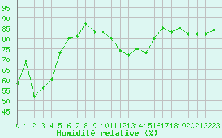 Courbe de l'humidit relative pour Brigueuil (16)