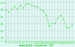 Courbe de l'humidit relative pour Nris-les-Bains (03)