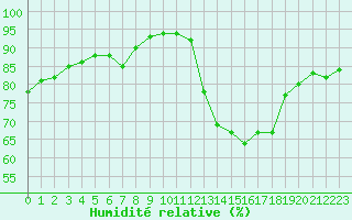 Courbe de l'humidit relative pour Saint-Sorlin-en-Valloire (26)