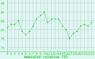 Courbe de l'humidit relative pour Kempten