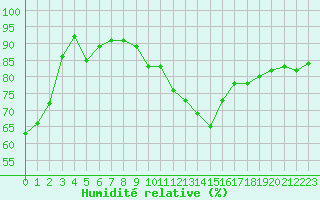 Courbe de l'humidit relative pour Baisoara