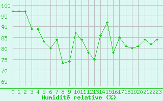 Courbe de l'humidit relative pour Mcon (71)