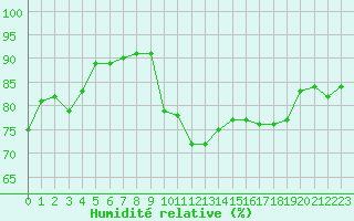 Courbe de l'humidit relative pour Dijon / Longvic (21)