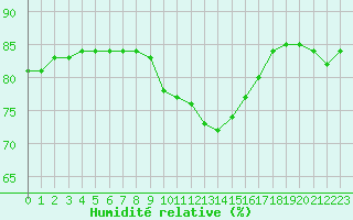 Courbe de l'humidit relative pour Maseskar