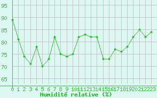 Courbe de l'humidit relative pour Pointe de Chassiron (17)