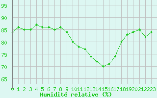 Courbe de l'humidit relative pour Salon-de-Provence (13)