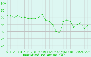 Courbe de l'humidit relative pour Vernouillet (78)