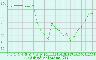 Courbe de l'humidit relative pour Pointe de Socoa (64)
