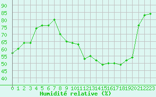 Courbe de l'humidit relative pour Marignane (13)