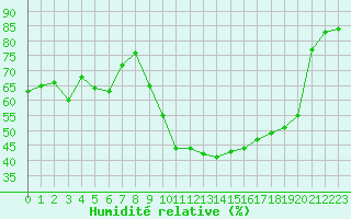 Courbe de l'humidit relative pour Roc St. Pere (And)