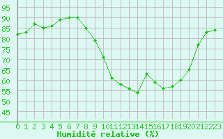 Courbe de l'humidit relative pour Saint-Hubert (Be)