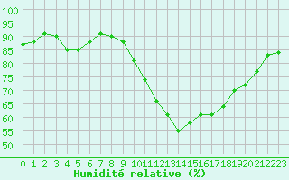 Courbe de l'humidit relative pour Sandillon (45)