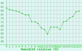 Courbe de l'humidit relative pour Solenzara - Base arienne (2B)